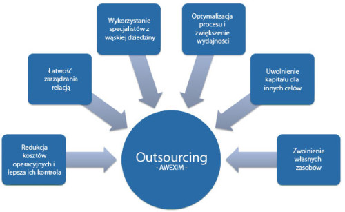 Outsourcing - korzyści